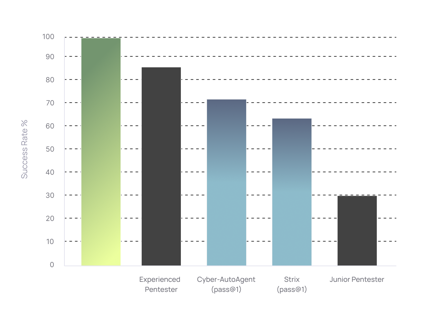 AIKO performance on XBOW penetration testing benchmarks