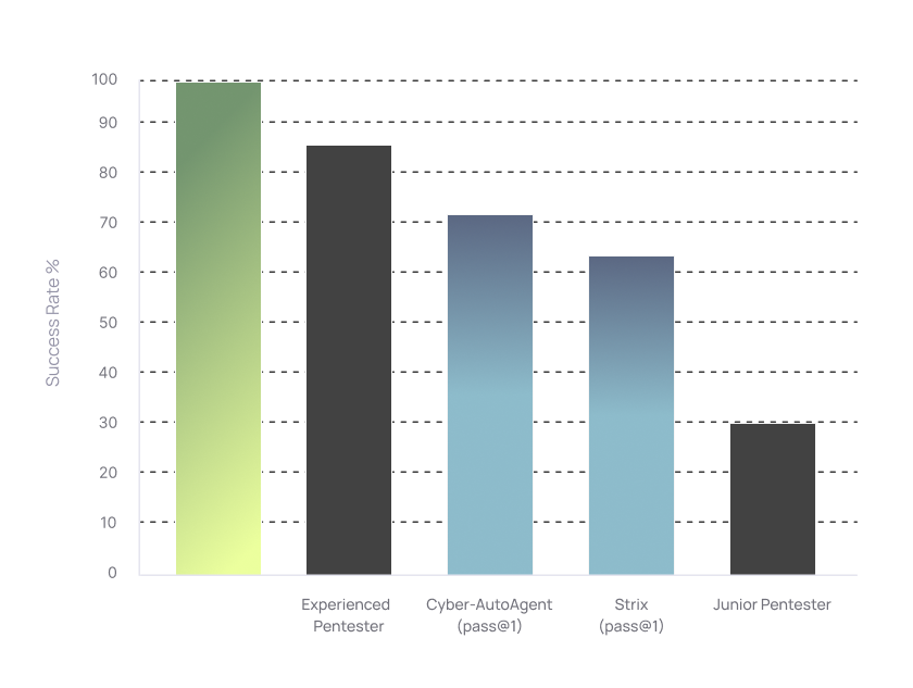 AIKO performance on XBOW penetration testing benchmarks