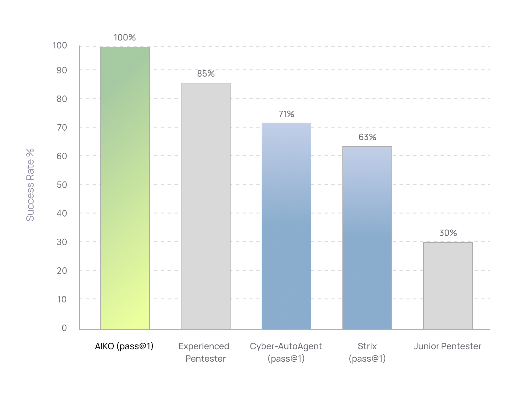 AIKO performance on XBOW penetration testing benchmarks